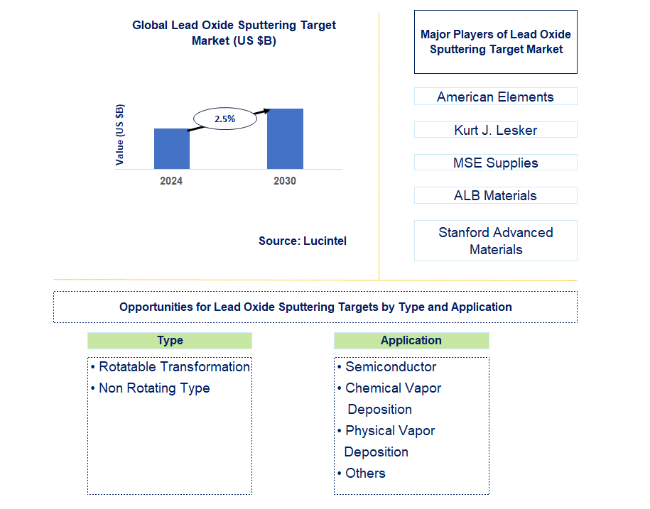 Lead Oxide Sputtering Target Trends and Forecast